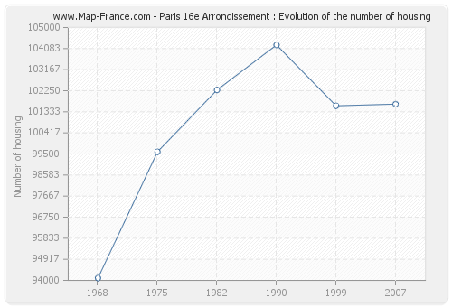 Paris 16e Arrondissement : Evolution of the number of housing
